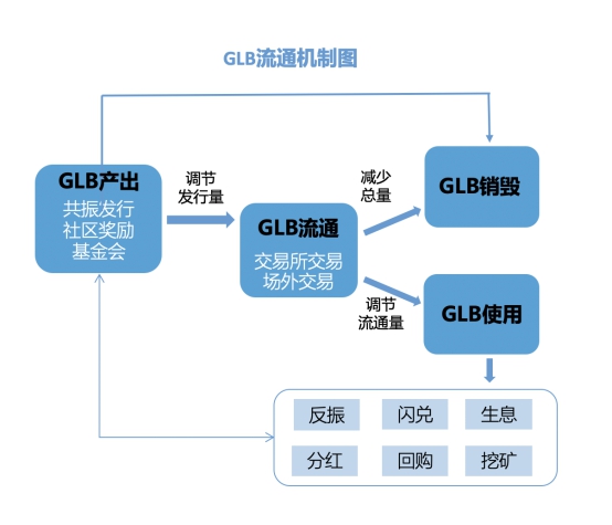 GLB哥倫布交易所平臺(tái)幣共振30期超9萬(wàn)人次參與