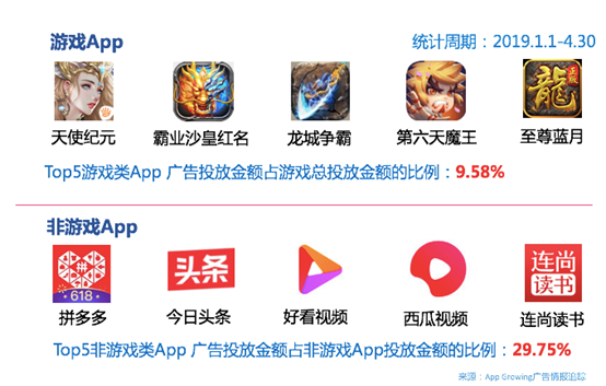 App Growing高盛峰會(huì)發(fā)布獨(dú)家洞察：廣告就是用錢投票