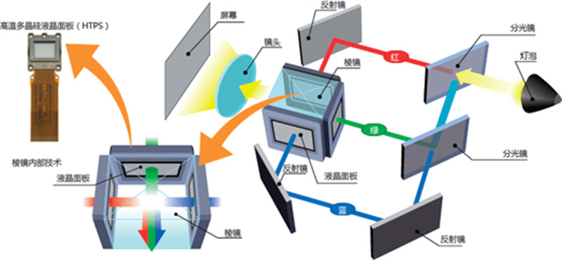 從畫質(zhì)談萬元級入門家用投影機的選擇