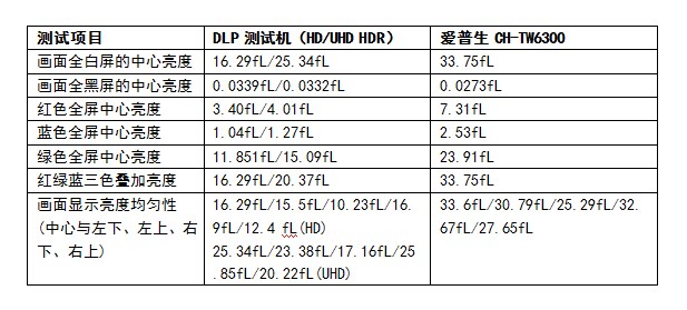 從畫質(zhì)談萬元級入門家用投影機的選擇