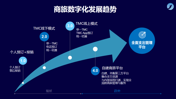 元年科技李彤：“商旅共享”推動企業(yè)支出管理數(shù)字化轉(zhuǎn)型