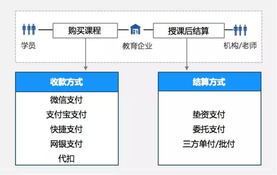 教亦有方！看付錢拉“教育行業(yè)解決方案”推動行業(yè)發(fā)展