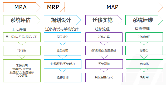 云遷移“平滑”是關(guān)鍵 富通云騰獲AWS遷移能力認證