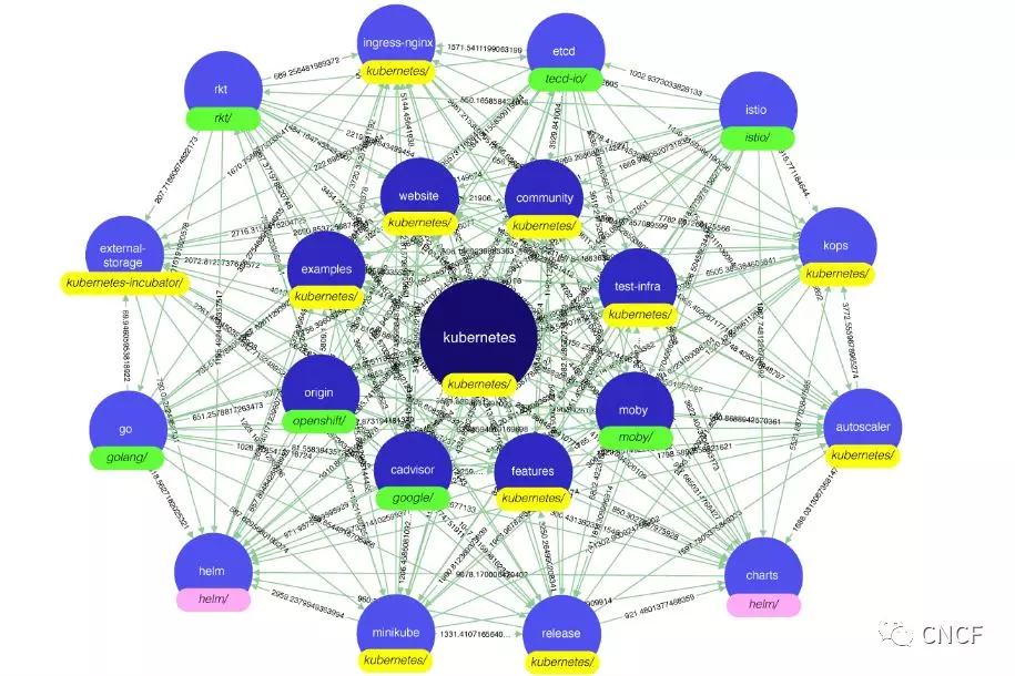 KubeCon + CloudNativeCon帶你深入Kubernetes: 從可觀察性、性能、安全身份策略、機(jī)器學(xué)習(xí)數(shù)據(jù)入手