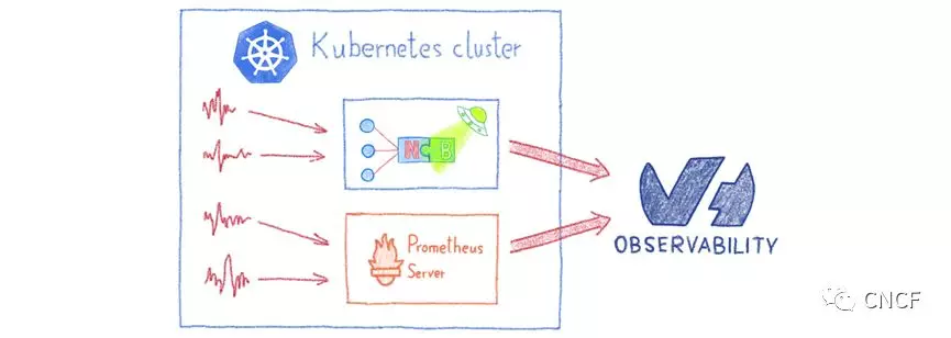 KubeCon + CloudNativeCon帶你深入Kubernetes: 從可觀察性、性能、安全身份策略、機(jī)器學(xué)習(xí)數(shù)據(jù)入手