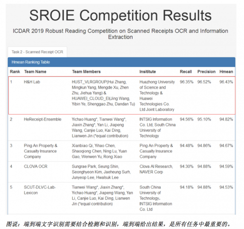 華為云&華中大聯(lián)合實(shí)驗(yàn)室，奪得ICDAR 2019發(fā)票識(shí)別競(jìng)賽世界第一