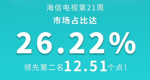 市占率再創(chuàng)歷史新高，海信電視霸屏?xí)充N榜