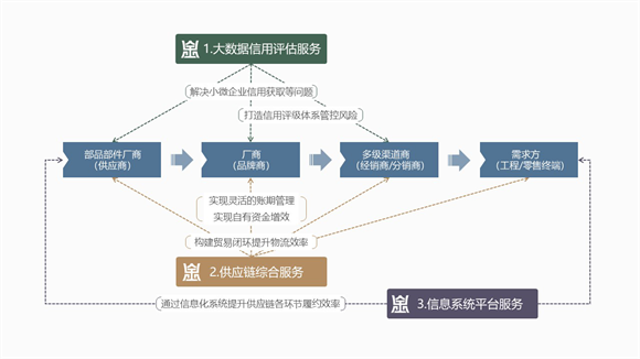 仟金頂：打造科技驅(qū)動型的供應(yīng)鏈服務(wù)平臺