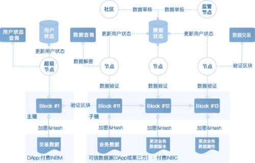 落地區(qū)塊鏈+，Insight Chain(INB)公鏈專注無限擴(kuò)展和業(yè)務(wù)數(shù)據(jù)上鏈