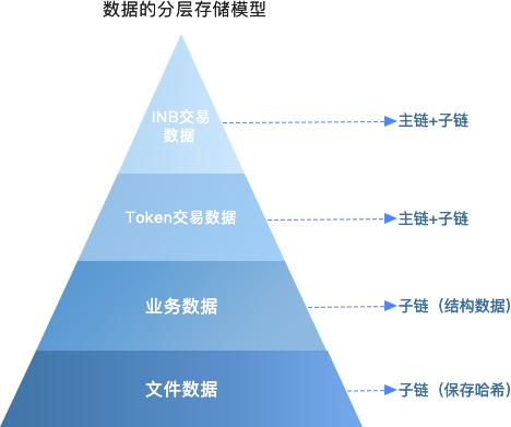 落地區(qū)塊鏈+，Insight Chain(INB)公鏈專注無限擴(kuò)展和業(yè)務(wù)數(shù)據(jù)上鏈