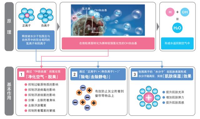 以PCI技術(shù)為紐帶，夏普給你潔凈和健康的美好生活