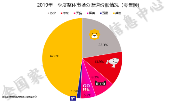 蘇寧家電618開(kāi)門紅，美的海爾雄霸悟空榜