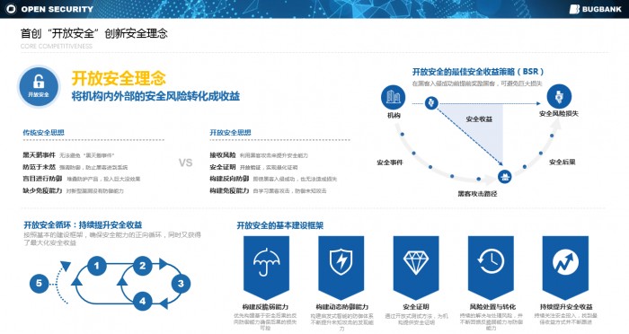 第二季度黑馬，漏洞銀行完成數(shù)千萬(wàn)B+輪融資，連續(xù)榮獲Cybersecurity Excellence Awards 4項(xiàng)