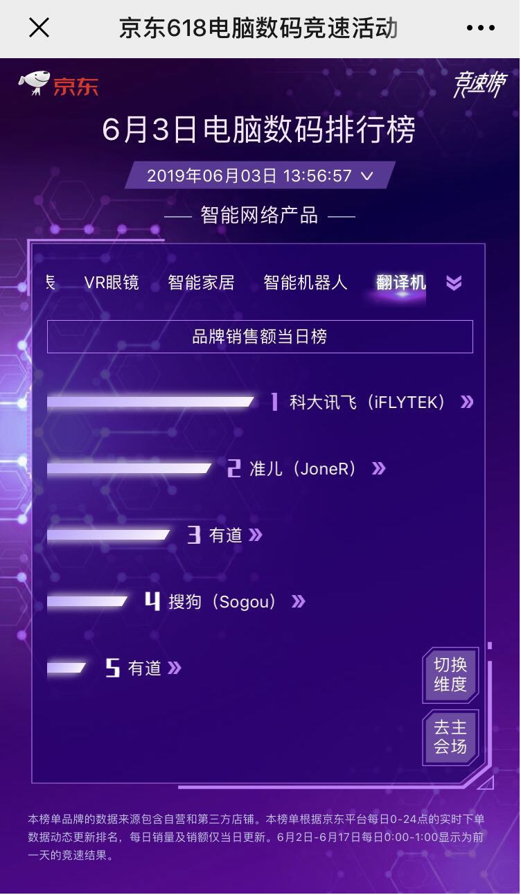 京東618第三日實(shí)時榜單揭曉 科大訊飛多品類成績領(lǐng)先