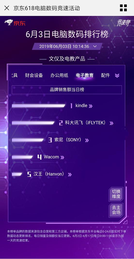 京東618第三日實(shí)時榜單揭曉 科大訊飛多品類成績領(lǐng)先