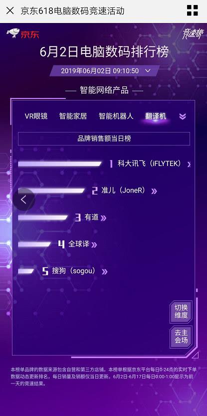 訊飛翻譯機(jī)618開門紅雙平臺(tái)品類銷量第一