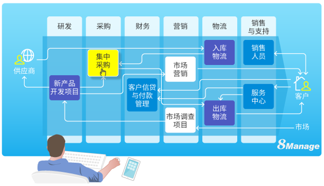 8MSaaS：中大型企業(yè)與小型企業(yè)軟件選型有什么不同？