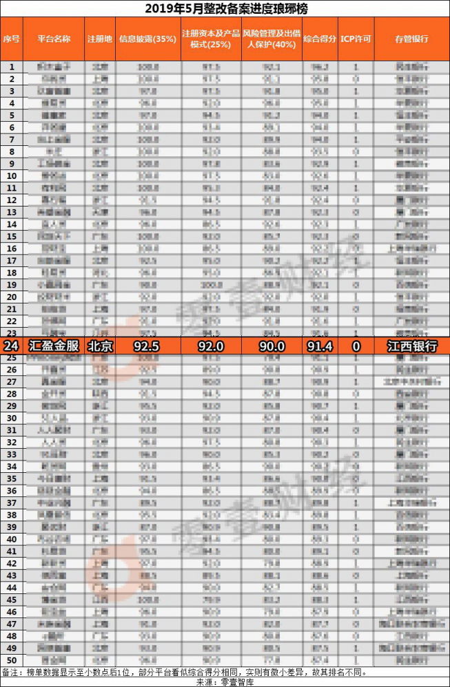 5月網(wǎng)貸整改備案進(jìn)度瑯琊榜出爐，匯盈金服再創(chuàng)佳績(jī)！