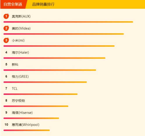 蘇寧空調(diào)悟空榜：奧克斯完全逆襲，三匹美的不足5K！