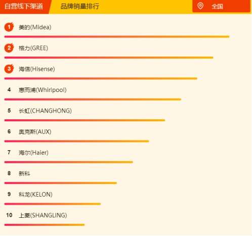 蘇寧空調(diào)悟空榜：奧克斯完全逆襲，三匹美的不足5K！