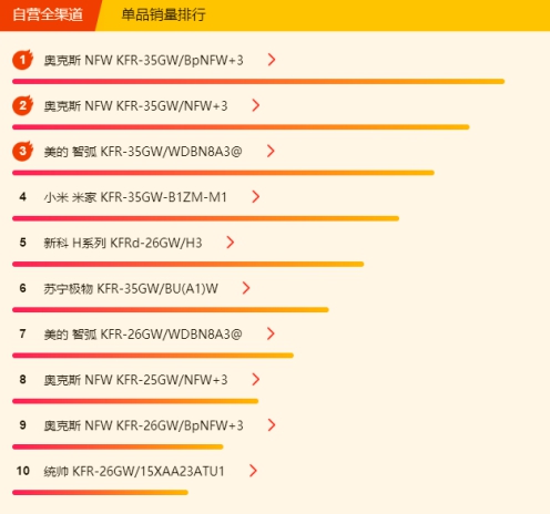 蘇寧空調(diào)悟空榜：奧克斯完全逆襲，三匹美的不足5K！