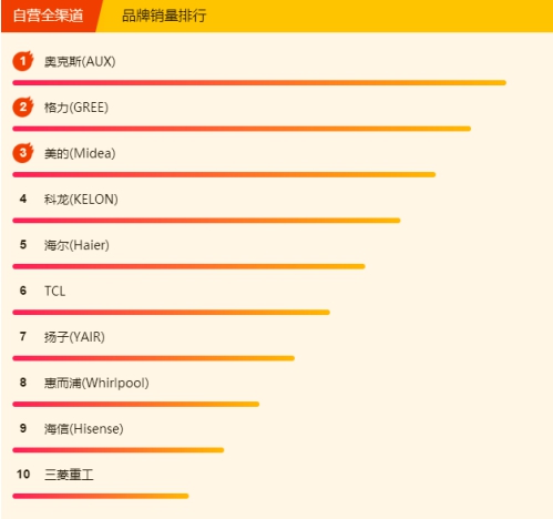 蘇寧空調(diào)悟空榜：奧克斯完全逆襲，三匹美的不足5K！