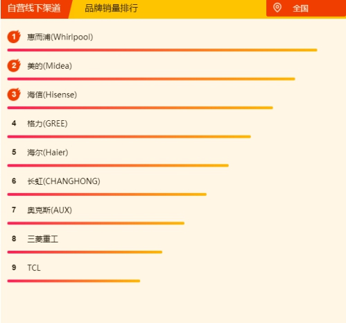 蘇寧空調(diào)悟空榜：奧克斯完全逆襲，三匹美的不足5K！