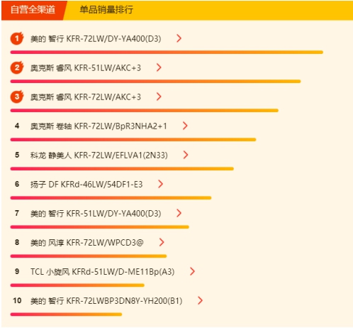 蘇寧空調(diào)悟空榜：奧克斯完全逆襲，三匹美的不足5K！