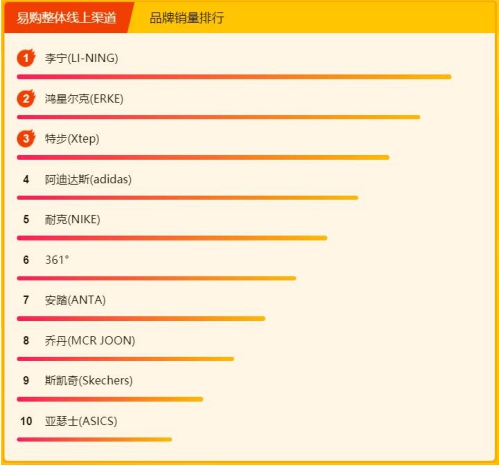 蘇寧618年中大促悟空榜：李寧強(qiáng)勢奪下雙第一