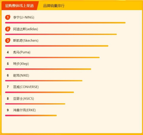 蘇寧618年中大促悟空榜：李寧強(qiáng)勢奪下雙第一