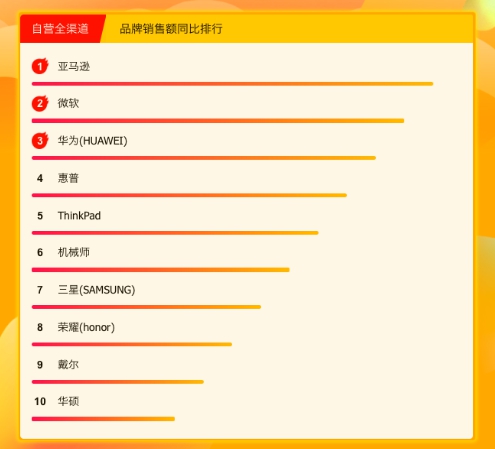 蘇寧618電腦悟空榜：iPad登頂，華為小米巔峰對決