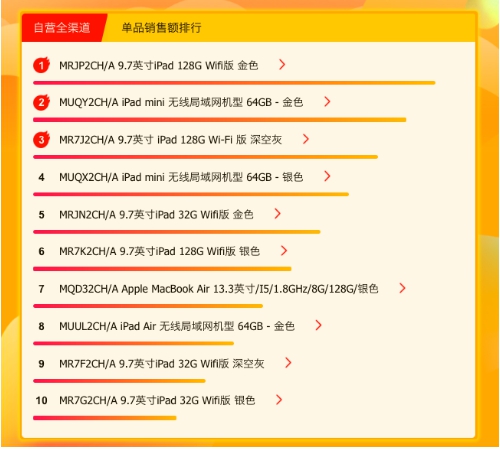 蘇寧618電腦悟空榜：iPad登頂，華為小米巔峰對決