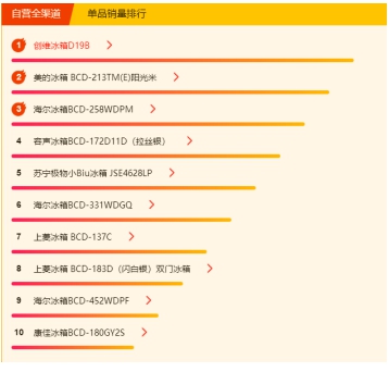 蘇寧618冰洗悟空榜：國(guó)產(chǎn)冰箱霸榜，美的洗衣機(jī)超海爾