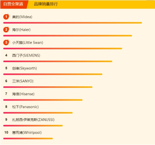蘇寧618冰洗悟空榜：國(guó)產(chǎn)冰箱霸榜，美的洗衣機(jī)超海爾