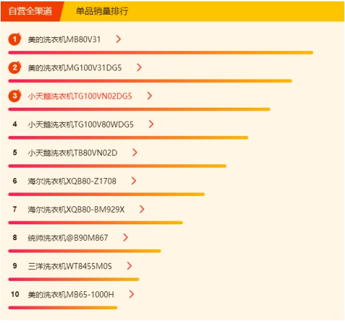 蘇寧618冰洗悟空榜：國(guó)產(chǎn)冰箱霸榜，美的洗衣機(jī)超海爾
