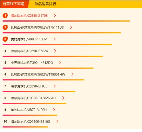 蘇寧618冰洗悟空榜：國(guó)產(chǎn)冰箱霸榜，美的洗衣機(jī)超海爾
