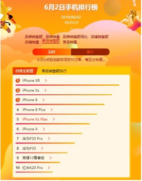 紅米K20 Pro躋身銷售額TOP 10 誰說紅米只是低端機(jī)？