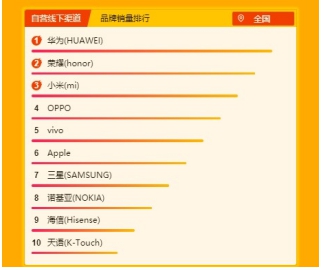 紅米K20 Pro躋身銷售額TOP 10 誰說紅米只是低端機(jī)？