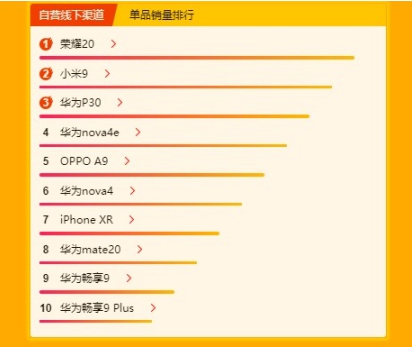 紅米K20 Pro躋身銷售額TOP 10 誰說紅米只是低端機(jī)？