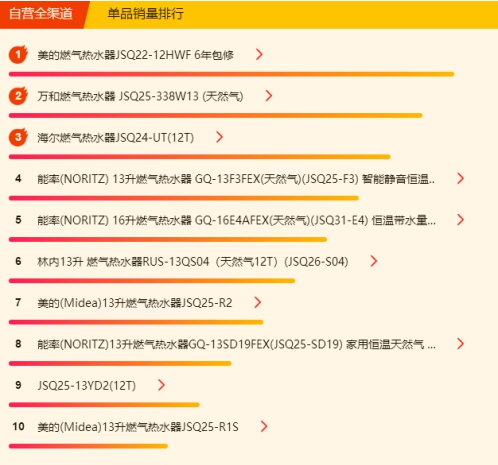 蘇寧618煙灶廚衛(wèi)悟空榜：12L熱水器最好賣(mài)