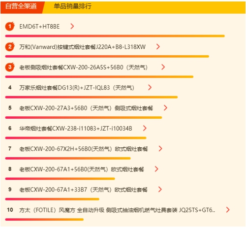 蘇寧618煙灶廚衛(wèi)悟空榜：12L熱水器最好賣(mài)