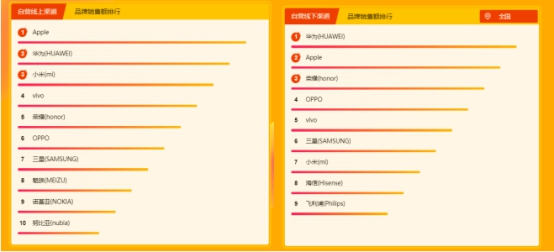 不懼被美制裁 蘇寧618華為手機(jī)主場(chǎng)優(yōu)勢(shì)盡顯