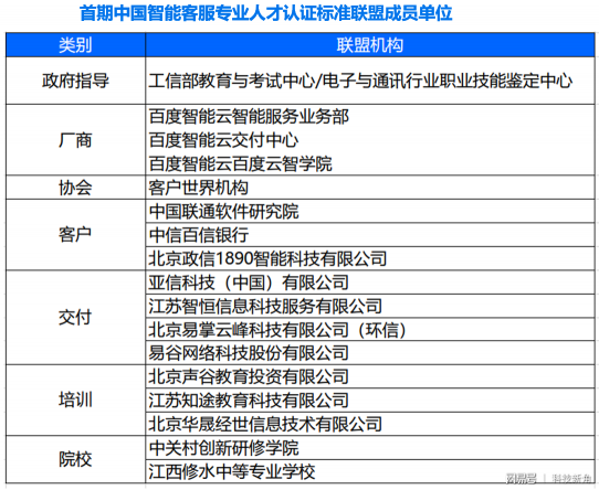 百度聯(lián)合環(huán)信成立中國(guó)智能客服專業(yè)人才認(rèn)證標(biāo)準(zhǔn)聯(lián)盟