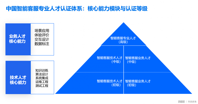 百度聯(lián)合環(huán)信成立中國(guó)智能客服專業(yè)人才認(rèn)證標(biāo)準(zhǔn)聯(lián)盟