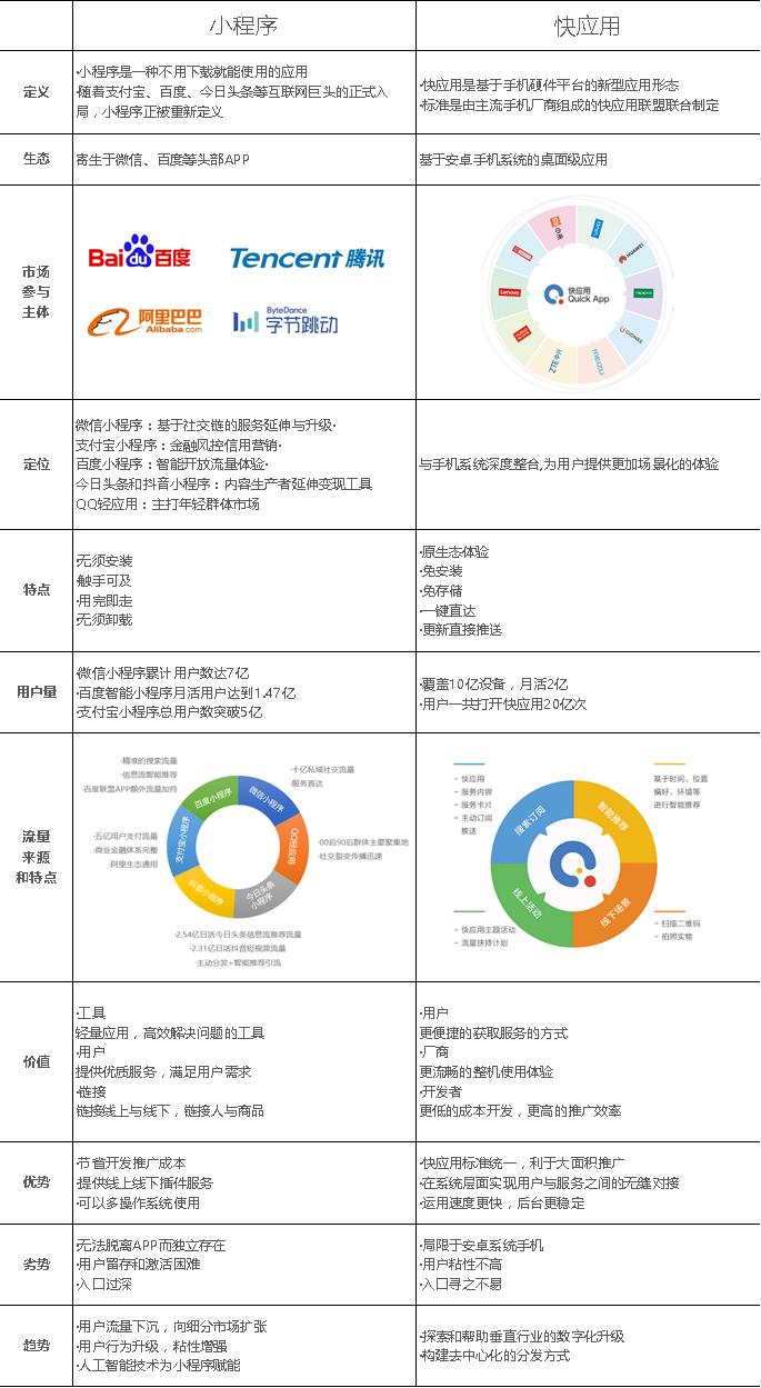 「快應(yīng)用」和「小程序」有何區(qū)別？喜推智能帶你一張圖看懂