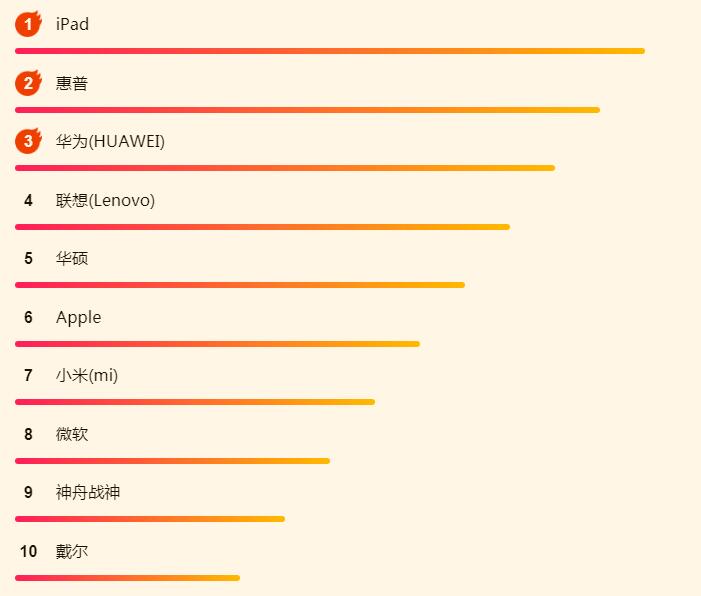 iPadOS吸引了大批果粉？蘇寧618 iPad銷量攀上新高峰