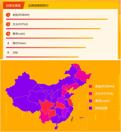 618廚衛(wèi)悟空榜：老板方太華帝成穩(wěn)固鐵三角