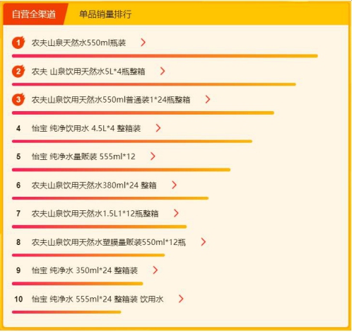 蘇寧618超市悟空榜：水被怡寶和農(nóng)夫山泉“二分天下”