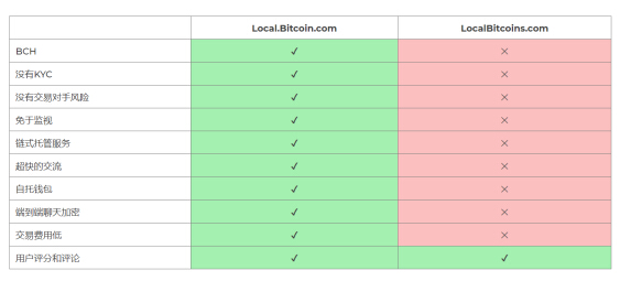 Local.Bitcoin.com正式開放交易，BCH離自由更進一步