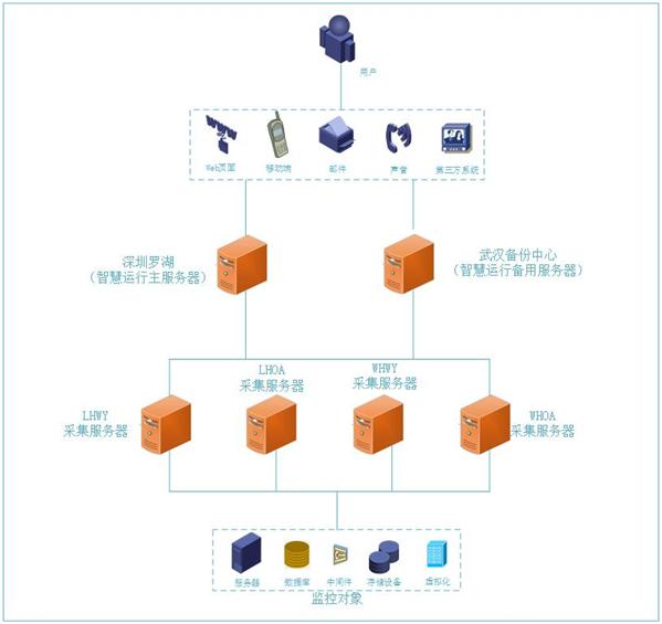 如何pick農(nóng)商行智慧運維要點？